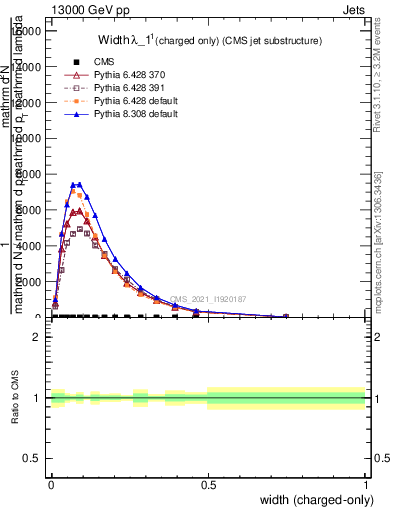 Plot of j.width.c in 13000 GeV pp collisions