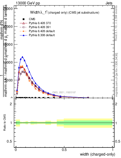 Plot of j.width.c in 13000 GeV pp collisions