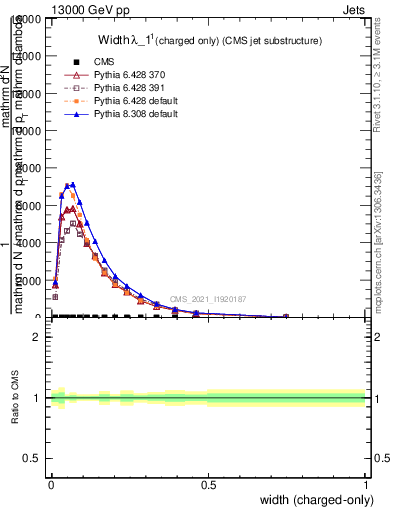 Plot of j.width.c in 13000 GeV pp collisions