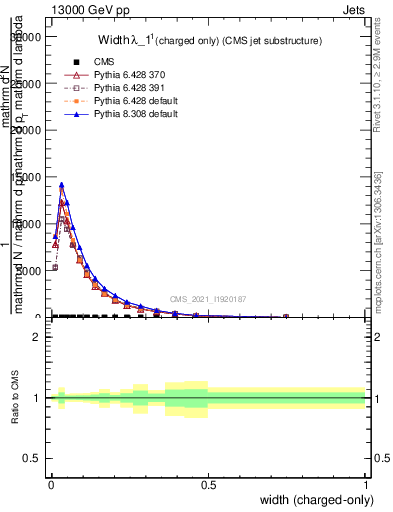 Plot of j.width.c in 13000 GeV pp collisions