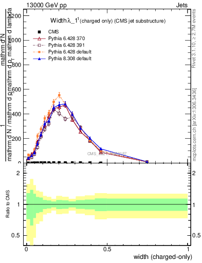 Plot of j.width.c in 13000 GeV pp collisions