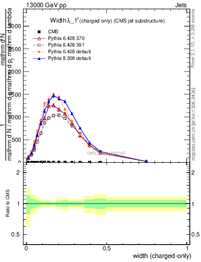 Plot of j.width.c in 13000 GeV pp collisions