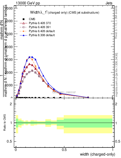 Plot of j.width.c in 13000 GeV pp collisions