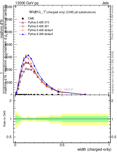 Plot of j.width.c in 13000 GeV pp collisions