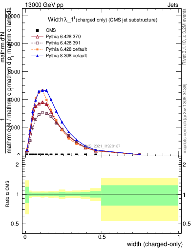 Plot of j.width.c in 13000 GeV pp collisions