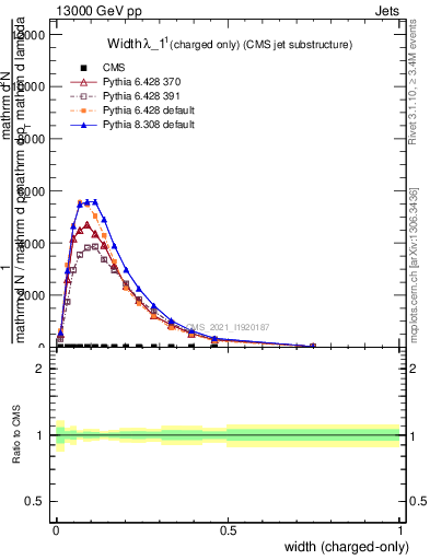 Plot of j.width.c in 13000 GeV pp collisions