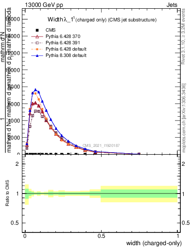 Plot of j.width.c in 13000 GeV pp collisions