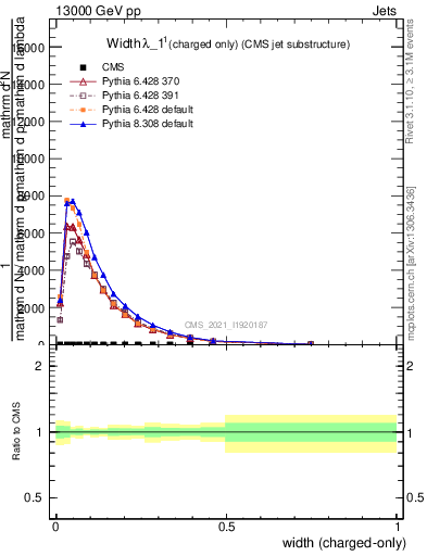 Plot of j.width.c in 13000 GeV pp collisions