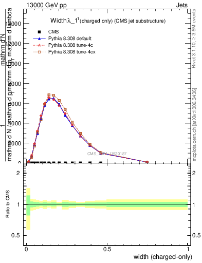 Plot of j.width.c in 13000 GeV pp collisions