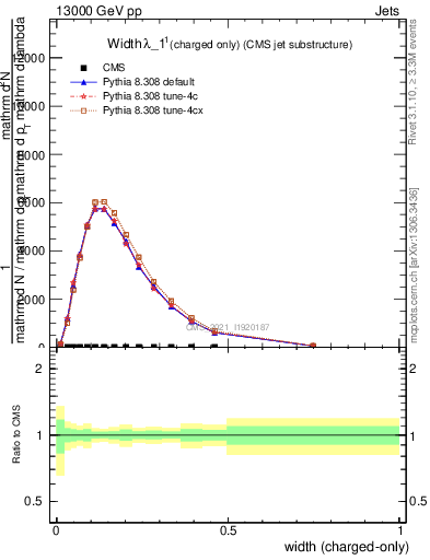 Plot of j.width.c in 13000 GeV pp collisions