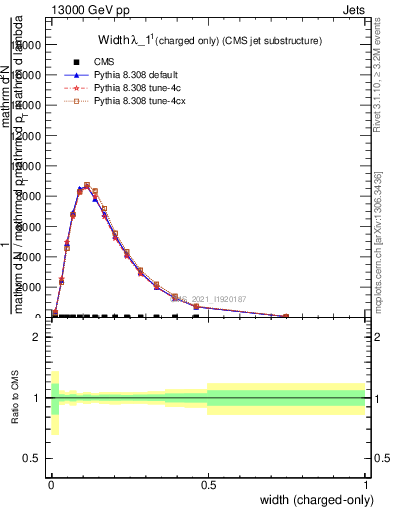 Plot of j.width.c in 13000 GeV pp collisions