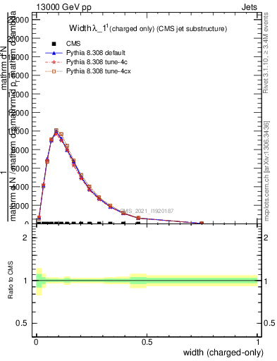 Plot of j.width.c in 13000 GeV pp collisions