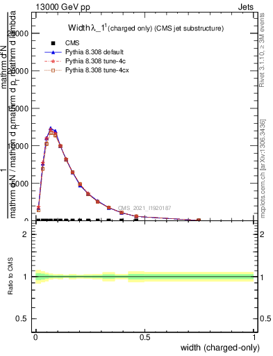 Plot of j.width.c in 13000 GeV pp collisions