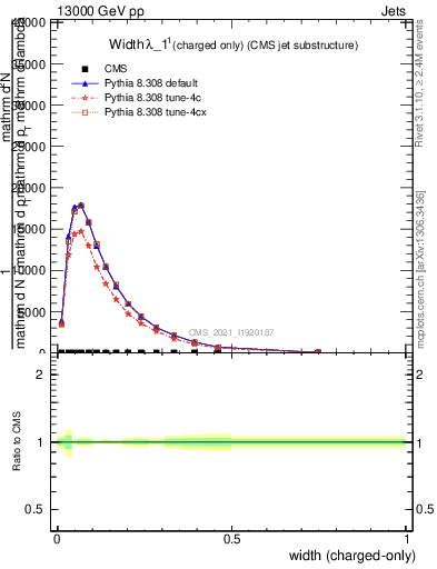 Plot of j.width.c in 13000 GeV pp collisions