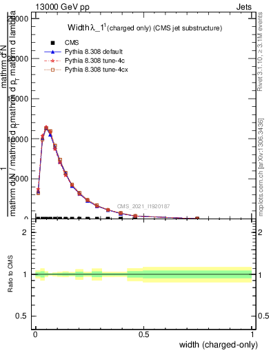 Plot of j.width.c in 13000 GeV pp collisions