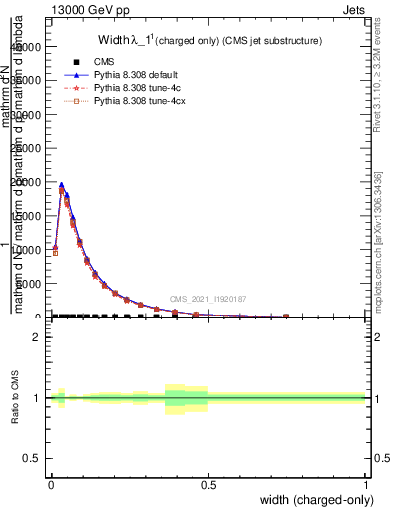 Plot of j.width.c in 13000 GeV pp collisions