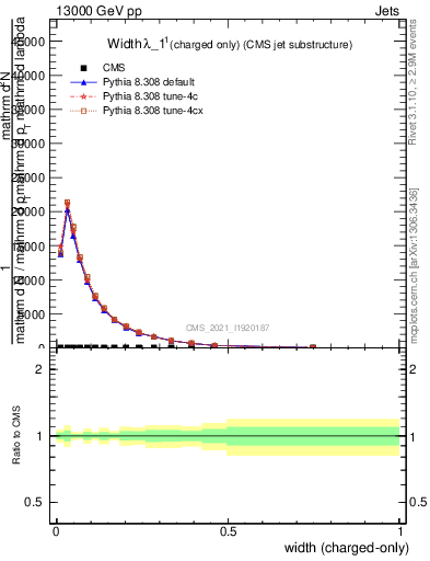 Plot of j.width.c in 13000 GeV pp collisions