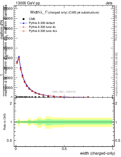 Plot of j.width.c in 13000 GeV pp collisions