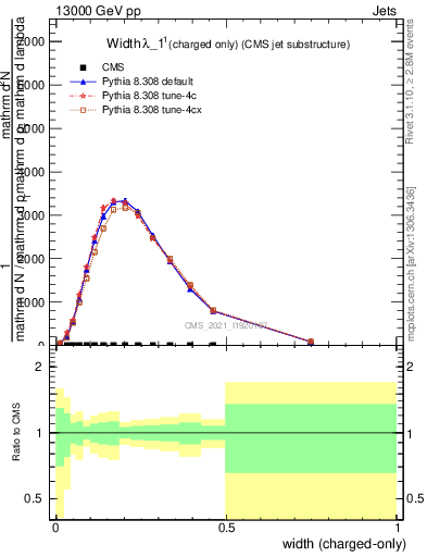 Plot of j.width.c in 13000 GeV pp collisions