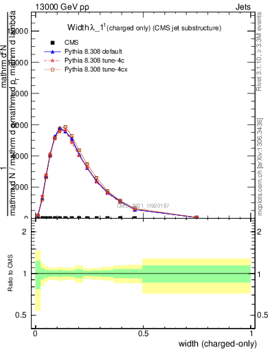 Plot of j.width.c in 13000 GeV pp collisions