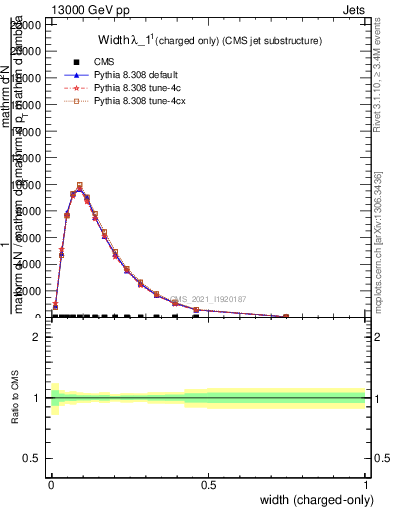 Plot of j.width.c in 13000 GeV pp collisions