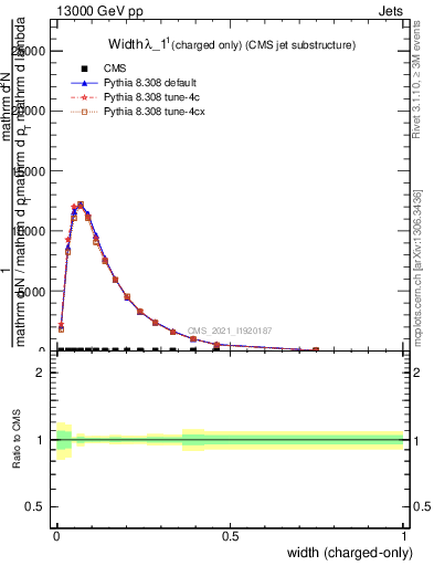 Plot of j.width.c in 13000 GeV pp collisions