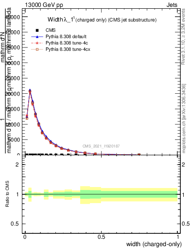 Plot of j.width.c in 13000 GeV pp collisions