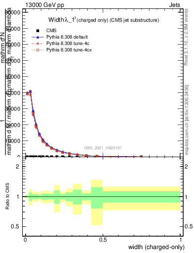 Plot of j.width.c in 13000 GeV pp collisions