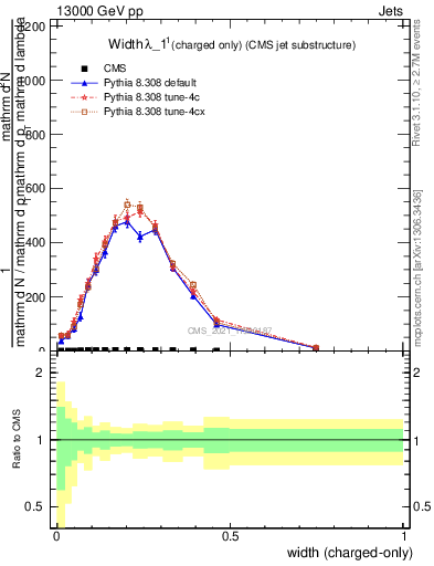 Plot of j.width.c in 13000 GeV pp collisions