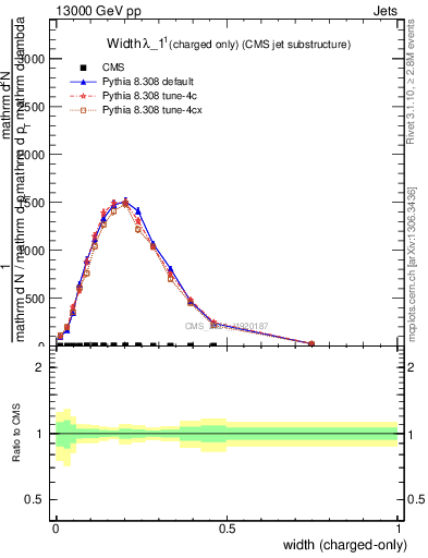 Plot of j.width.c in 13000 GeV pp collisions