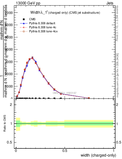 Plot of j.width.c in 13000 GeV pp collisions