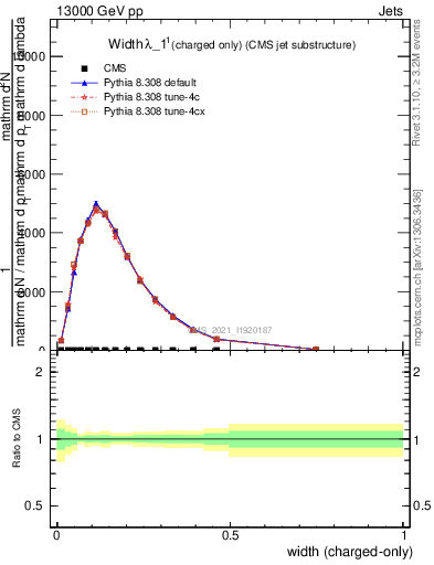 Plot of j.width.c in 13000 GeV pp collisions