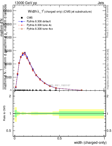 Plot of j.width.c in 13000 GeV pp collisions