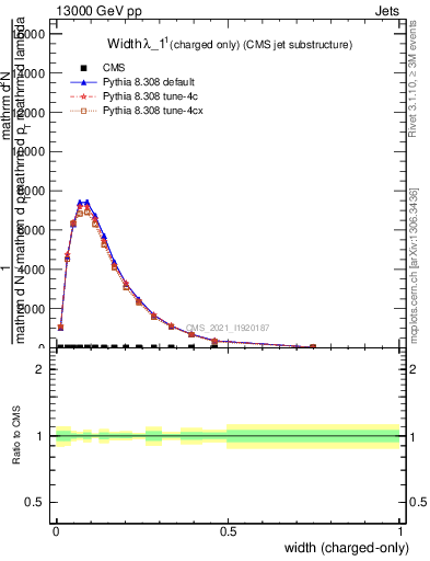 Plot of j.width.c in 13000 GeV pp collisions