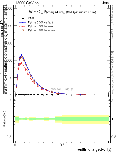 Plot of j.width.c in 13000 GeV pp collisions