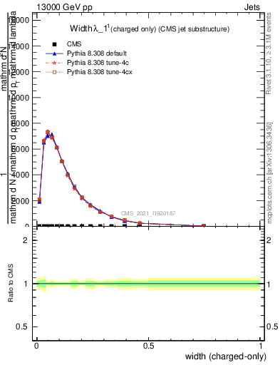 Plot of j.width.c in 13000 GeV pp collisions