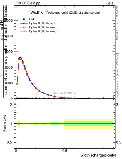 Plot of j.width.c in 13000 GeV pp collisions