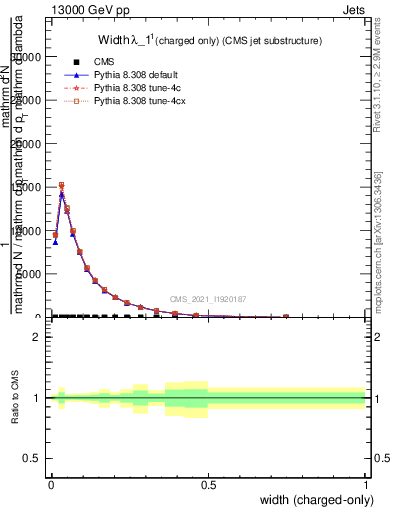 Plot of j.width.c in 13000 GeV pp collisions