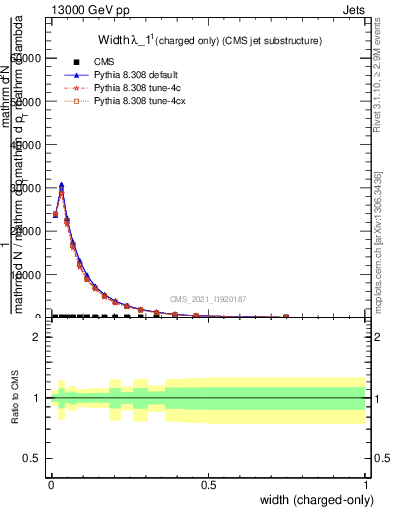 Plot of j.width.c in 13000 GeV pp collisions