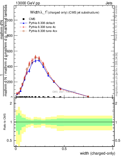 Plot of j.width.c in 13000 GeV pp collisions