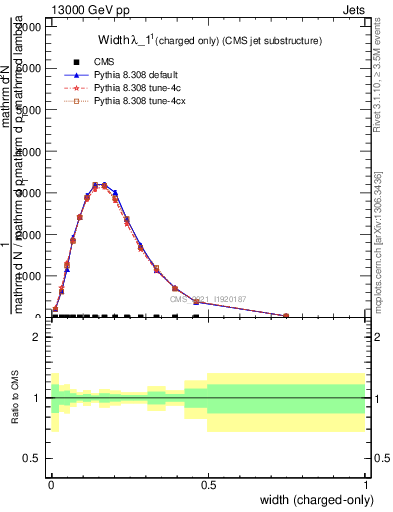 Plot of j.width.c in 13000 GeV pp collisions