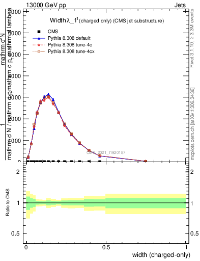 Plot of j.width.c in 13000 GeV pp collisions