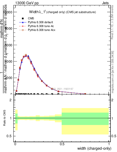 Plot of j.width.c in 13000 GeV pp collisions