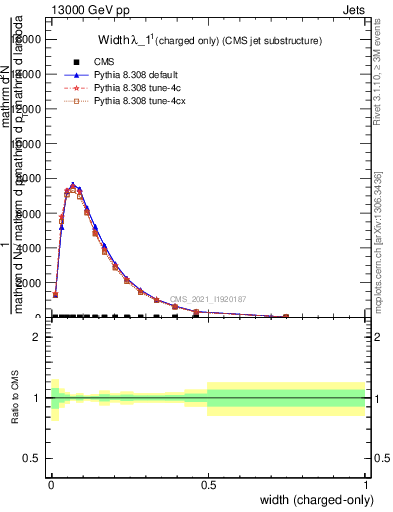 Plot of j.width.c in 13000 GeV pp collisions