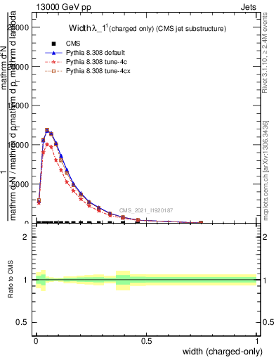 Plot of j.width.c in 13000 GeV pp collisions