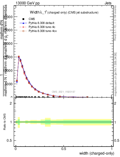 Plot of j.width.c in 13000 GeV pp collisions