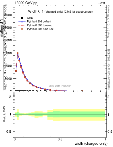 Plot of j.width.c in 13000 GeV pp collisions