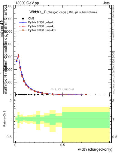 Plot of j.width.c in 13000 GeV pp collisions