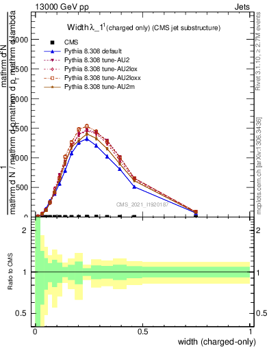 Plot of j.width.c in 13000 GeV pp collisions