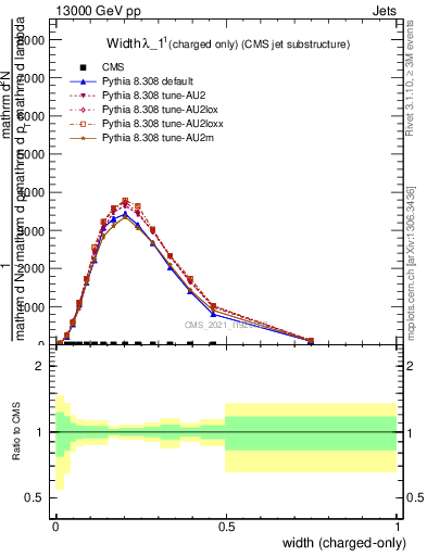 Plot of j.width.c in 13000 GeV pp collisions